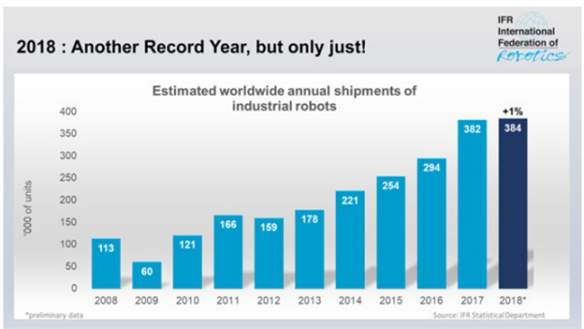 2018年全球工業(yè)機(jī)器人銷量減緩 汽車行業(yè)不振是首因