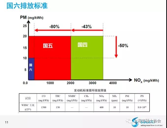 国六”提前实施，整车厂商需要怎样的尾气后处理技术？