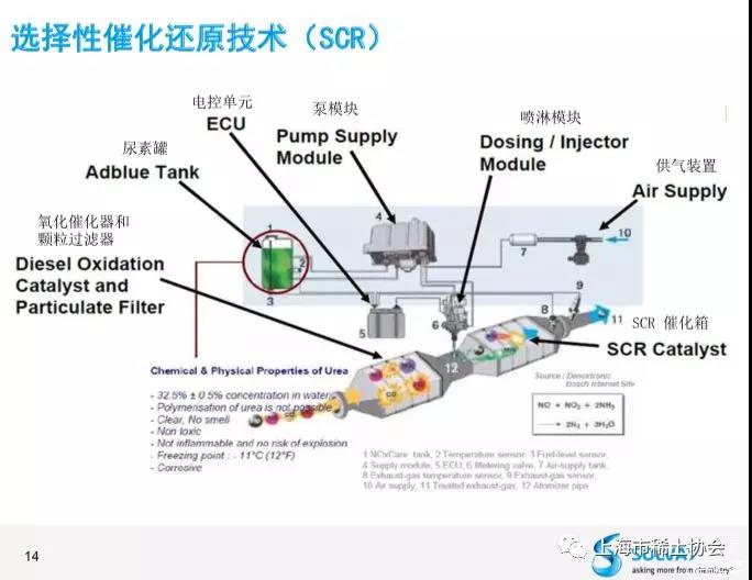 国六”提前实施，整车厂商需要怎样的尾气后处理技术？