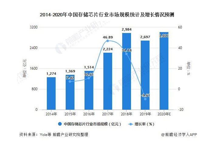 2021年中国存储芯片行业市场规模及竞争格局分析