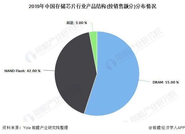 2021年中国存储芯片行业市场规模及竞争格局分析