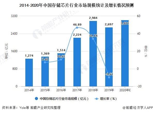 2021年中国存储芯片行业市场规模及竞争格局分析