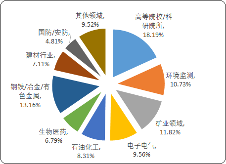 2021年中国X射线荧光光谱仪行业细分应用领域市场规模份额占比分析及重点企业市场占有率研究