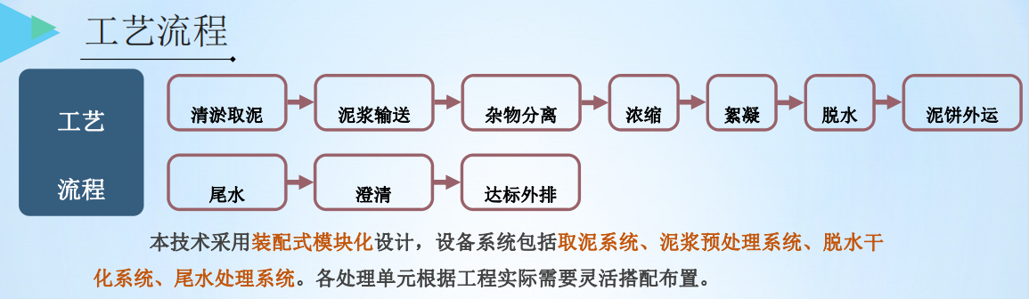 脱水干化技术/排水管清淤及修复 脱水干化技术/排水管清淤及修复