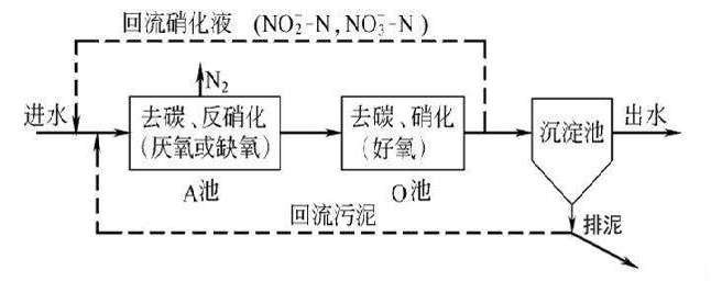 生活污水处理系统 生活污水处理系统