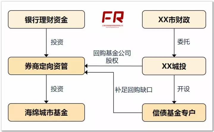 2018年監(jiān)管圍剿下：如何繼續(xù)產(chǎn)業(yè)基金“股+債”模式？（附4大案例）