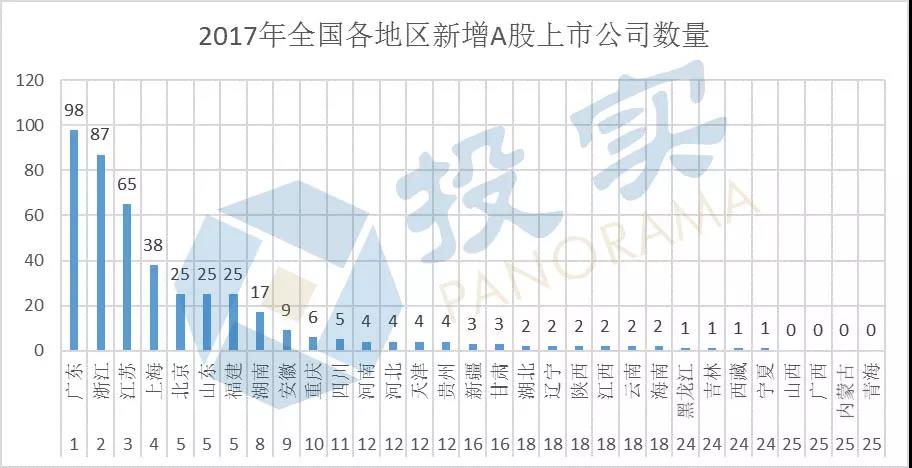 2017A股IPO：河南4家浙江87家 浙江一年新增上市公司超河南27年总和