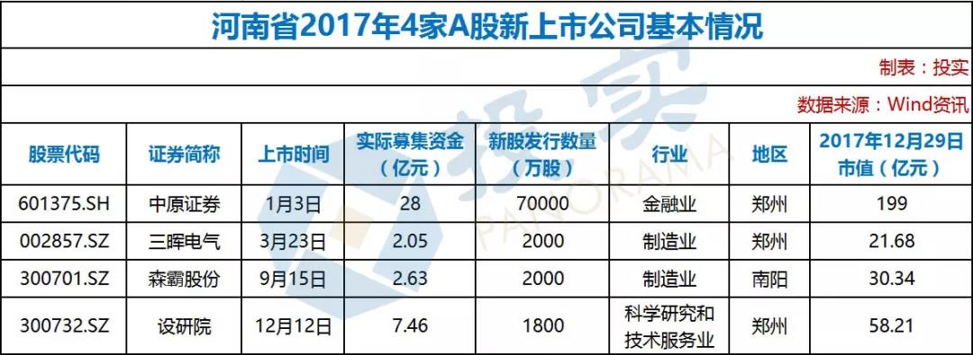 2017A股IPO：河南4家浙江87家 浙江一年新增上市公司超河南27年總和