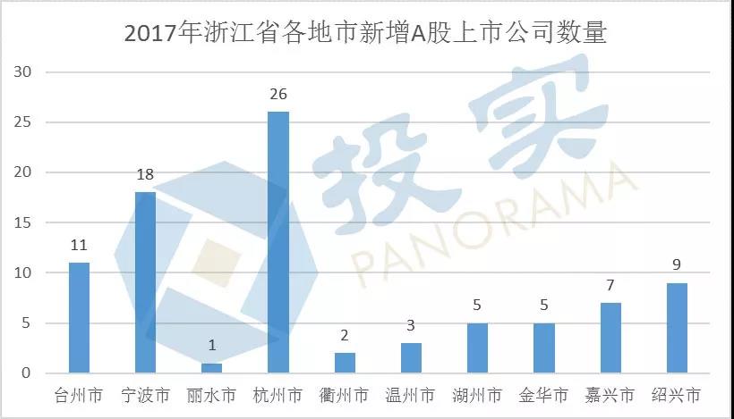 2017A股IPO：河南4家浙江87家 浙江一年新增上市公司超河南27年總和