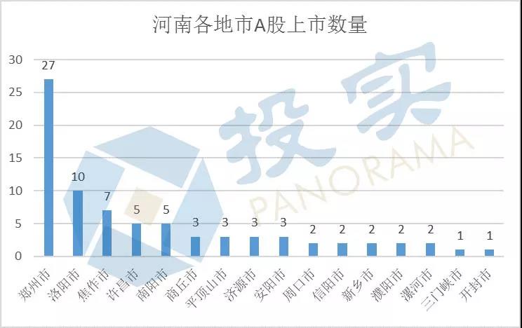 2017A股IPO：河南4家浙江87家 浙江一年新增上市公司超河南27年总和