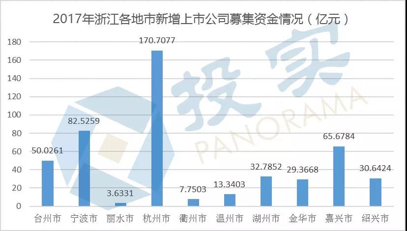 2017A股IPO：河南4家浙江87家 浙江一年新增上市公司超河南27年總和