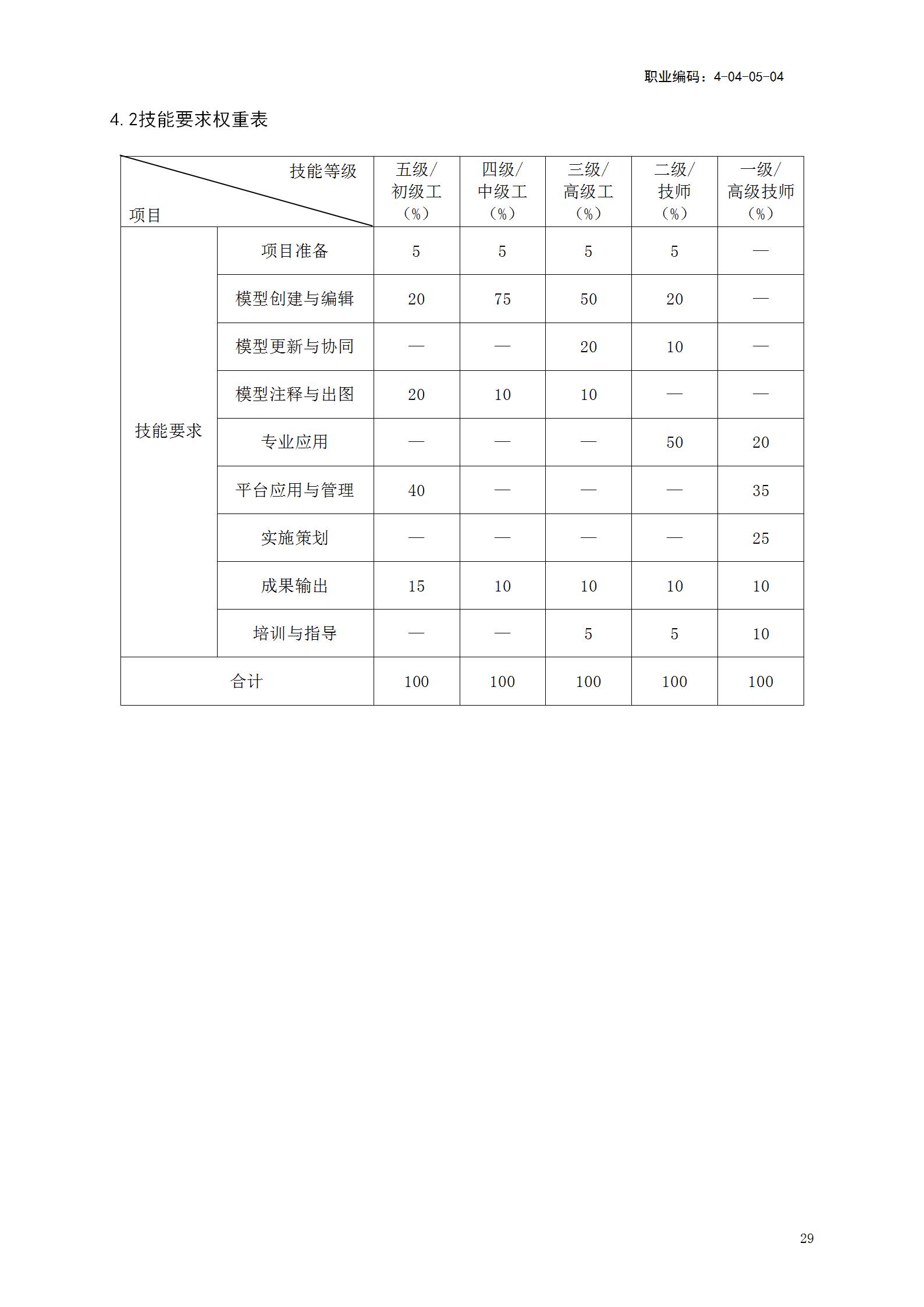 【BIM政策】人力资源社会保障部关于《建筑信息模型技术员国家职业技能标准(征求意见稿)》等4个职业技能标准公开征求意见的通知 【BIM政策】人力资源社会保障部关于《建筑信息模型技术员国家职业技能标准(征求意见稿)》等4个职业技能标准公开征求意见的通知