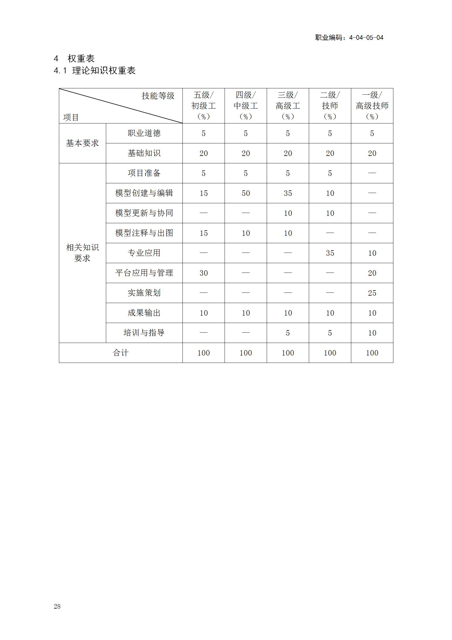 【BIM政策】人力资源社会保障部关于《建筑信息模型技术员国家职业技能标准(征求意见稿)》等4个职业技能标准公开征求意见的通知 【BIM政策】人力资源社会保障部关于《建筑信息模型技术员国家职业技能标准(征求意见稿)》等4个职业技能标准公开征求意见的通知