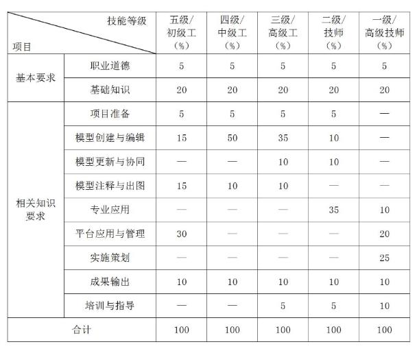 【BIM政策】人力资源社会保障部关于《建筑信息模型技术员国家职业技能标准(征求意见稿)》等4个职业技能标准公开征求意见的通知 【BIM政策】人力资源社会保障部关于《建筑信息模型技术员国家职业技能标准(征求意见稿)》等4个职业技能标准公开征求意见的通知