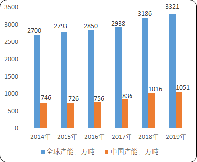 2021年中国聚酯瓶片行业市场前景研究预测及主要经济指标分析：重点企业分析、产量分析、市场规模分析、需求分析、产业结构分析