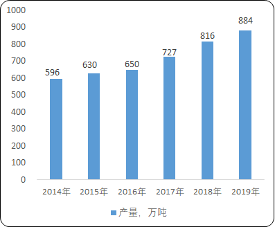 2021年中国聚酯瓶片行业市场前景研究预测及主要经济指标分析：重点企业分析、产量分析、市场规模分析、需求分析、产业结构分析