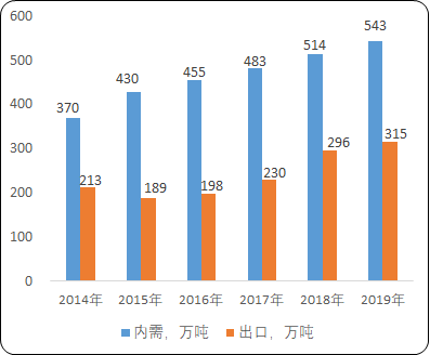 2021年中国聚酯瓶片行业市场前景研究预测及主要经济指标分析：重点企业分析、产量分析、市场规模分析、需求分析、产业结构分析