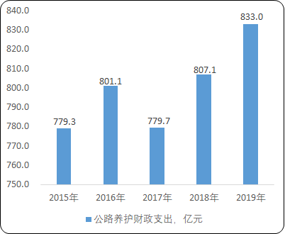 2021年中国公路养护行业市场需求前景分析及发展规模研究预测