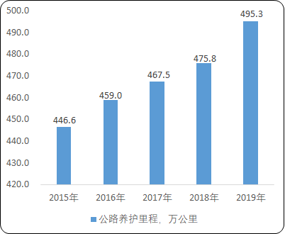 2021年中国公路养护行业市场需求前景分析及发展规模研究预测