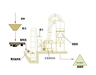 20 t/h limestone grinding powder production line in Hancheng, Shanxi province