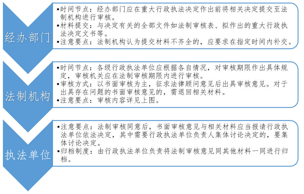 观点|浅析上海市重大执法决定法制审核制度构建及实施之现况