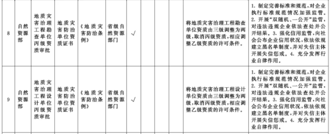 国务院：在全国范围内取消工程造价、施工三级等资质！