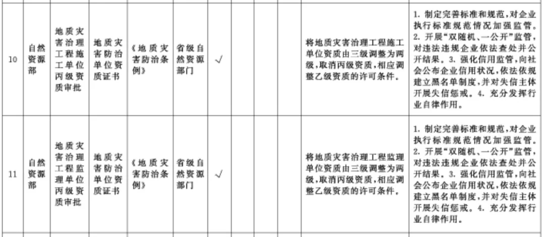 国务院：在全国范围内取消工程造价、施工三级等资质！