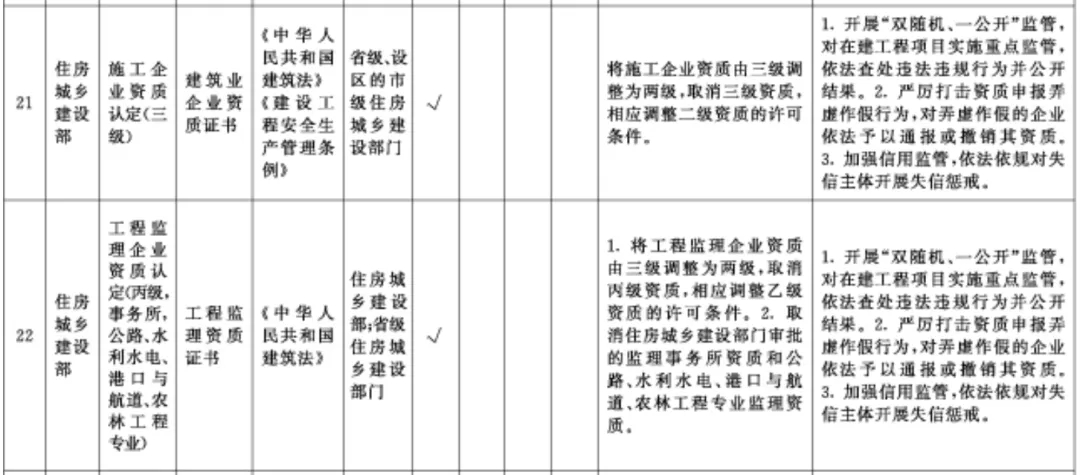 国务院：在全国范围内取消工程造价、施工三级等资质！