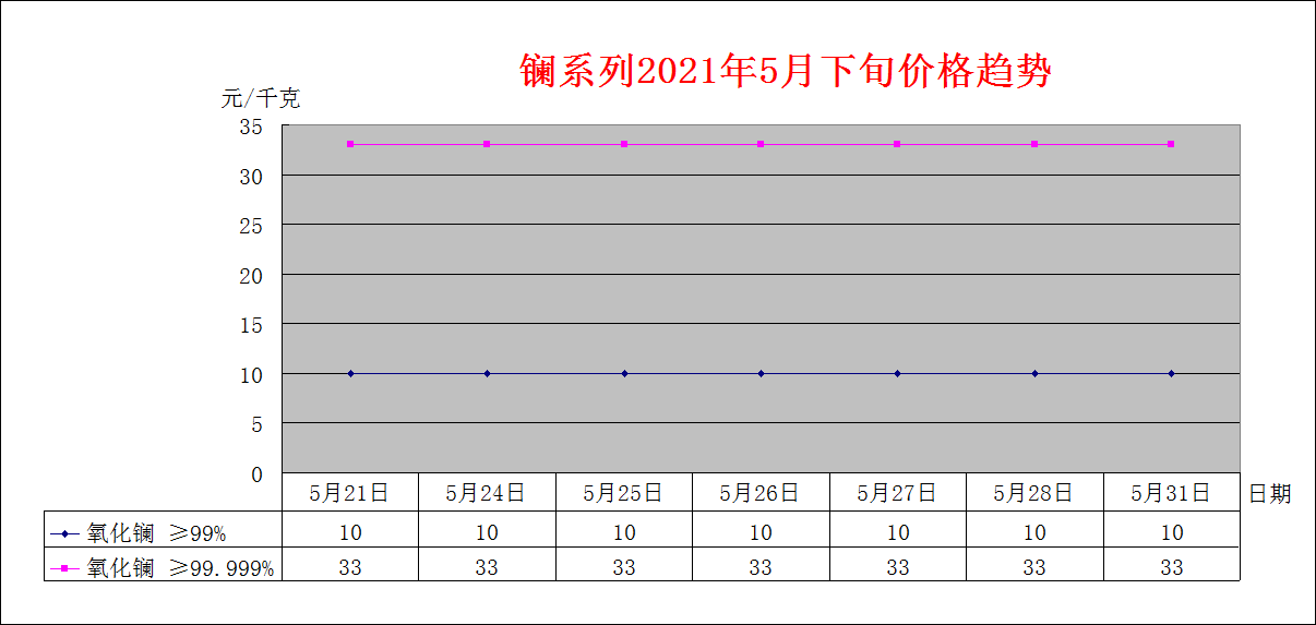 2021年5月下旬主要稀土产品价格趋势