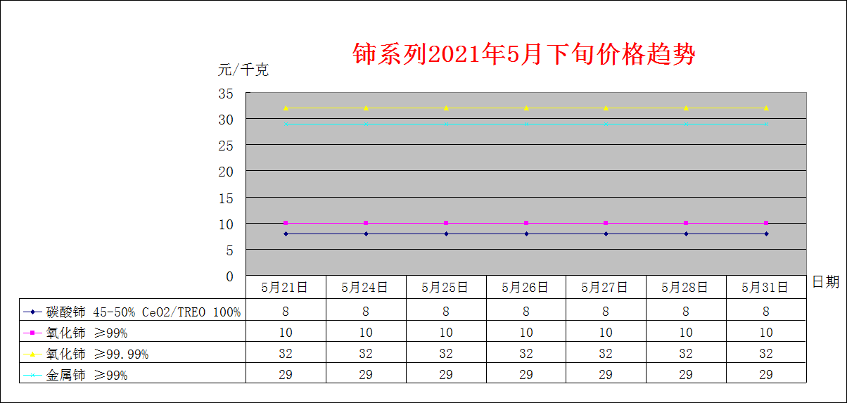 2021年5月下旬主要稀土产品价格趋势