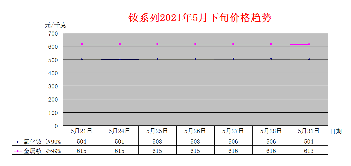 2021年5月下旬主要稀土产品价格趋势