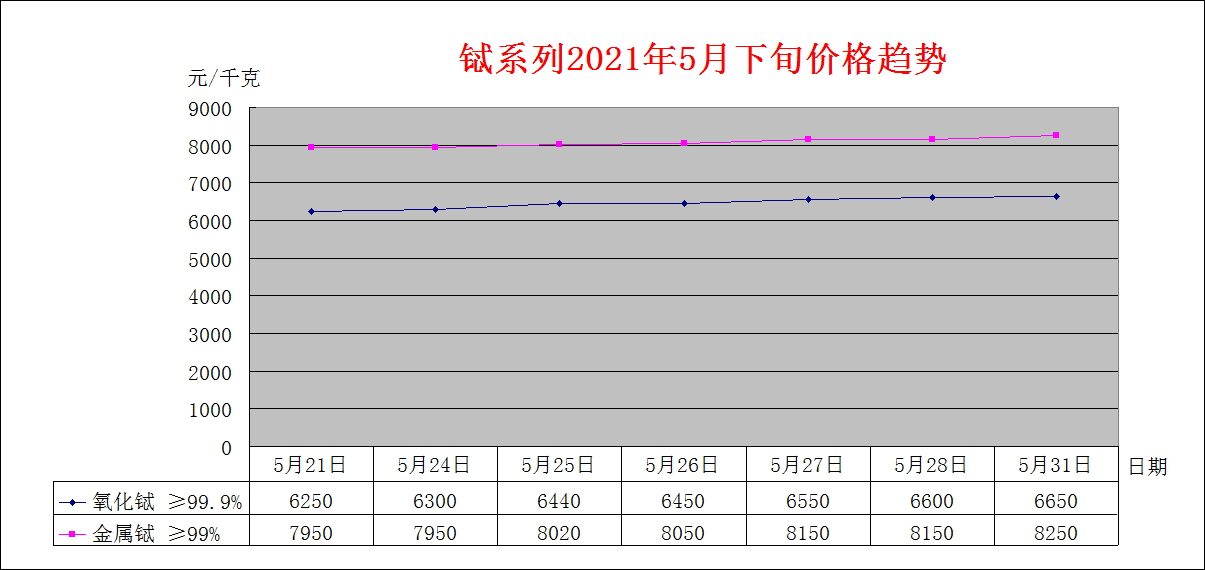 2021年5月下旬主要稀土产品价格趋势