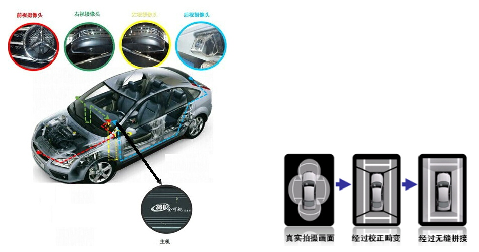 环视系统 环视系统