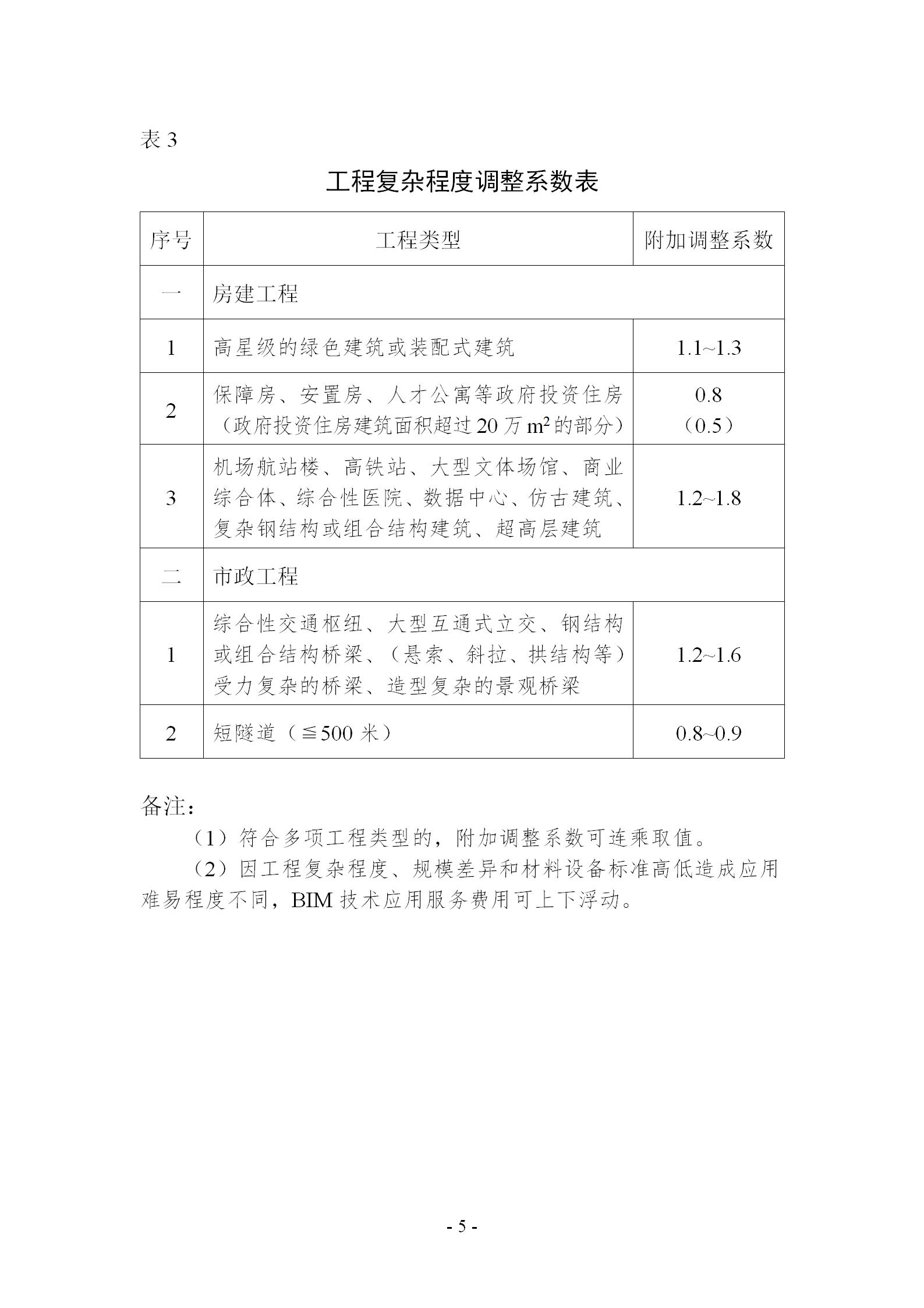 【BIM政策】关于印发《南京市建筑信息模型(BIM)技术应用服务费用计价参考(设计、施工阶段)》的通知 【BIM政策】关于印发《南京市建筑信息模型(BIM)技术应用服务费用计价参考(设计、施工阶段)》的通知