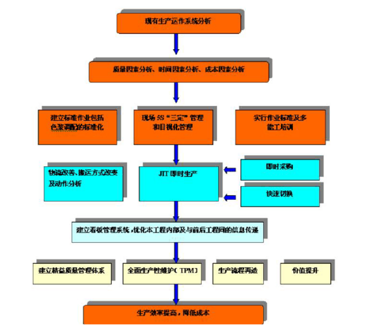 如何推行和实施精益生产