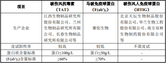 2021年中国破伤风人免疫球蛋白行业市场优势企业竞争战略研究及市场规模前景预测