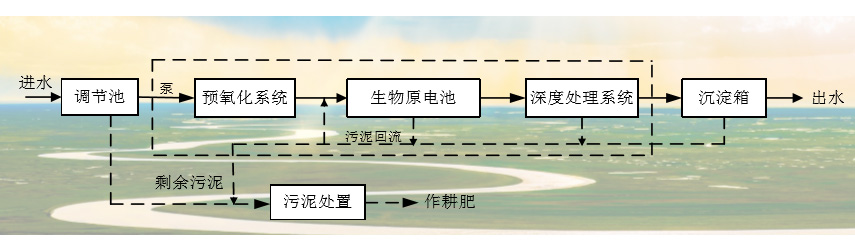 核心技术—智能一体化污水处理 核心技术—智能一体化污水处理