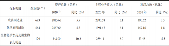 2021年全球及中国农药原药行业市场走势分析预测及市场需求规模研究