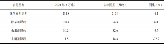 2021年全球及中国农药原药行业市场走势分析预测及市场需求规模研究