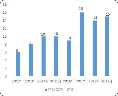 2021年中国高压变频器行业细分应用市场需求规模研究预测及上下游产业发展前景预测