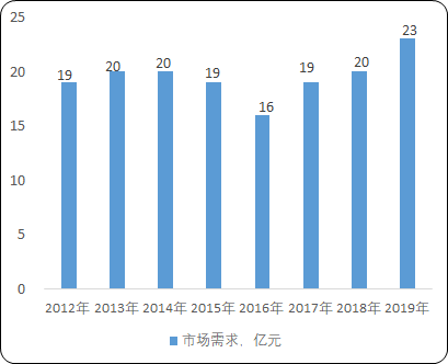 2021年中国高压变频器行业细分应用市场需求规模研究预测及上下游产业发展前景预测