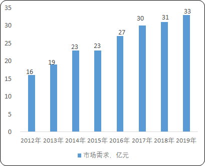 2021年中国高压变频器行业细分应用市场需求规模研究预测及上下游产业发展前景预测