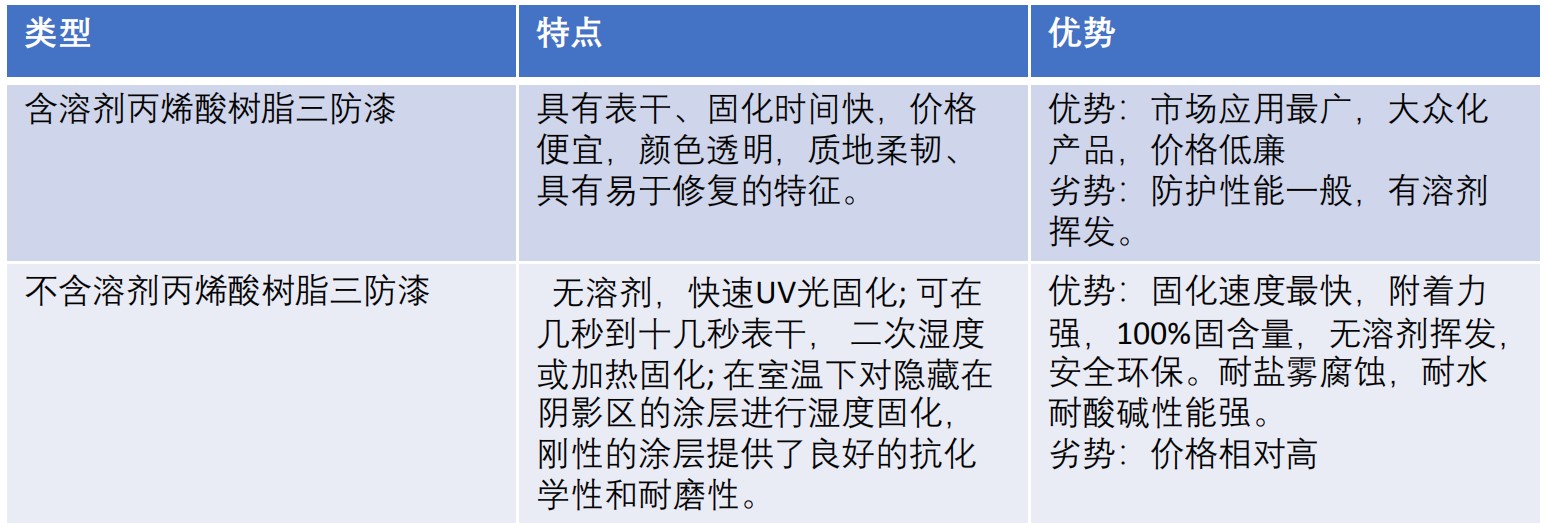 三防漆的使用场合及分类