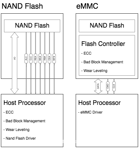 存储芯片 emmc、Nand flash、Nor flash之间有什么区别