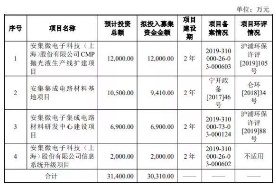 首次科创板上市委会议6月5日召开 安集微电子上会 首次科创板上市委会议6月5日召开 安集微电子上会