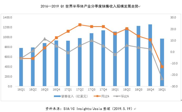 2019年第一季度世界半导体产业营收情况 2019年第一季度世界半导体产业营收情况
