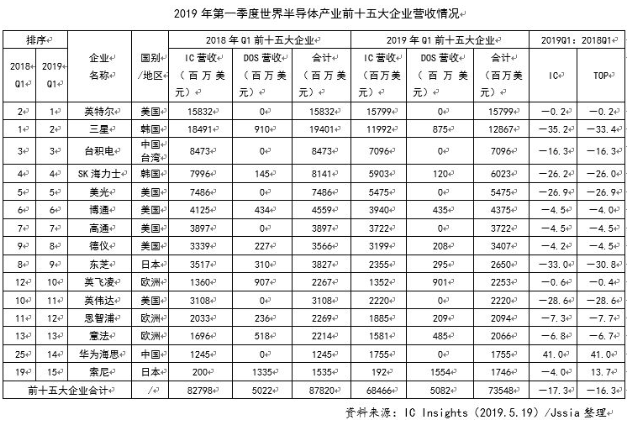 2019年第一季度世界半导体产业营收情况 2019年第一季度世界半导体产业营收情况