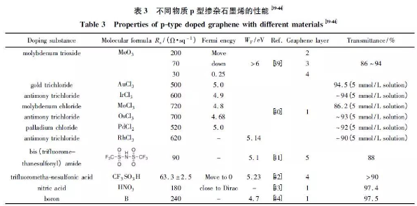 石墨烯在高端电子器件领域研究进展 石墨烯在高端电子器件领域研究进展