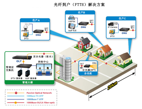 FTTx解决方案 FTTx解决方案