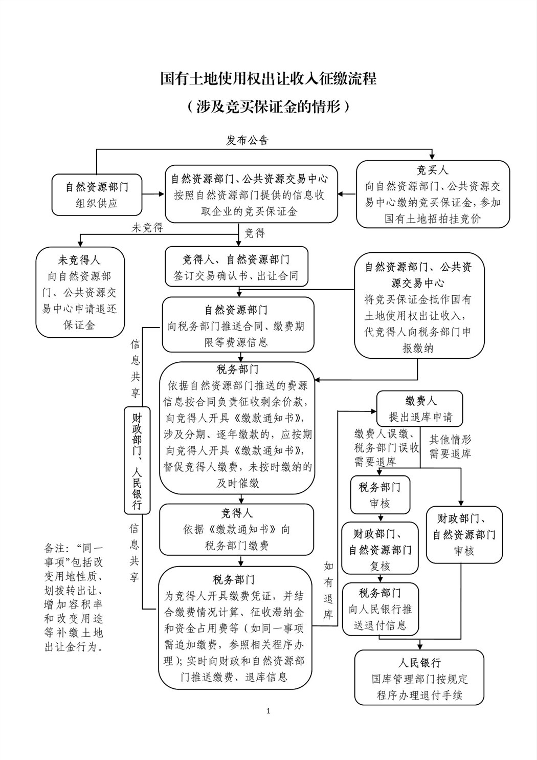 关于将国有土地使用权出让收入、矿产资源专项收入、海域使用金、无居民海岛使用金四项政府非税收入划转税务部门征收有关问题的通知